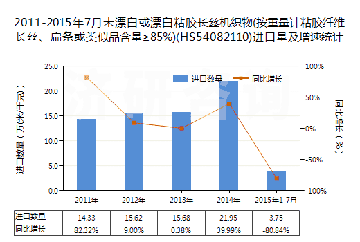 2011-2015年7月未漂白或漂白粘膠長(zhǎng)絲機(jī)織物(按重量計(jì)粘膠纖維長(zhǎng)絲、扁條或類(lèi)似品含量≥85%)(HS54082110)進(jìn)口量及增速統(tǒng)計(jì)